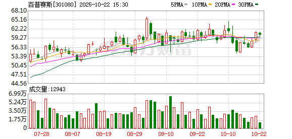 鑫恒盈配资 百普赛斯：2025年第二次临时股东大会决议公告